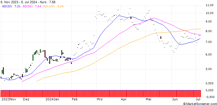 Chart JP MORGAN/CALL/AXON ENTERPRISE/235/0.1/20.12.24