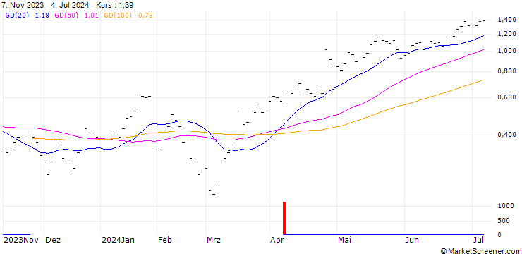 Chart JB/CALL/ALPHABET A/150/0.04/20.09.24