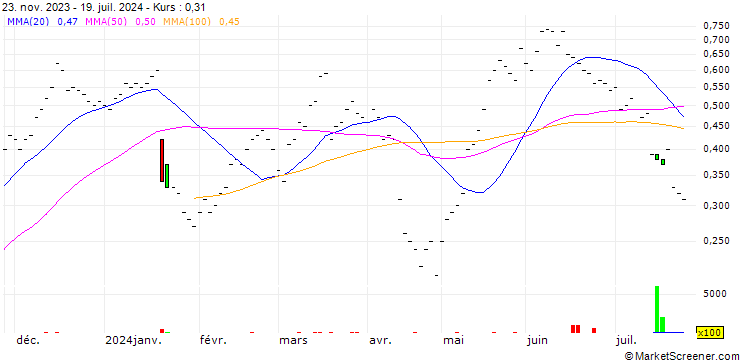 Chart ZKB/CALL/LOGITECH INT./80/0.05/06.01.25