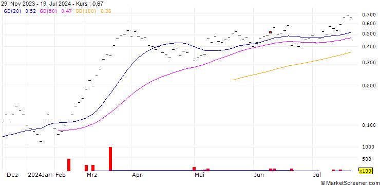 Chart ZKB/CALL/HOLCIM/80/0.1/06.01.25
