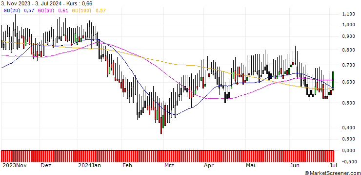 Chart DZ BANK/CALL/HAMBORNER REIT/6.5/1/20.12.24