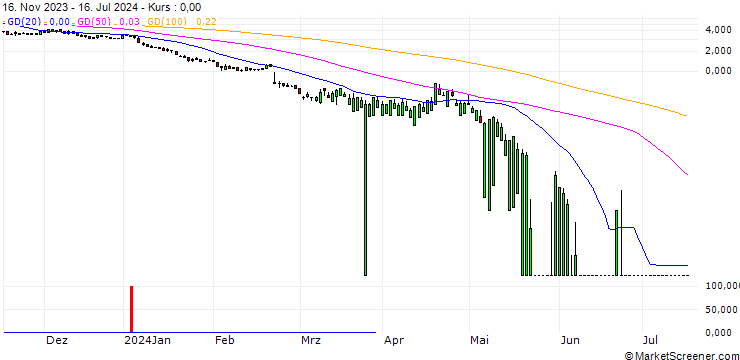 Chart UNICREDIT BANK/PUT/NVIDIA/40/1/18.12.24