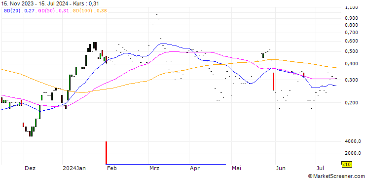 Chart JP MORGAN/CALL/MARVELL TECHNOLOGY/100/0.1/17.01.25