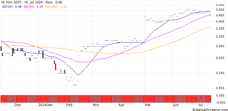 Chart JP MORGAN/PUT/FASTLY INC. A/12/0.1/17.01.25