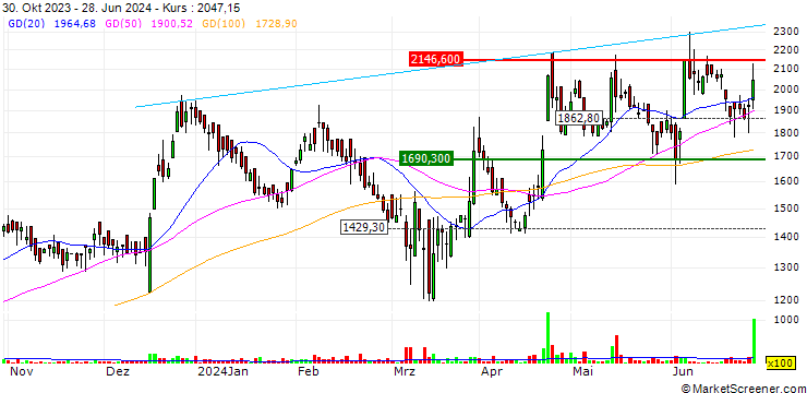 Chart Remus Pharmaceuticals Limited