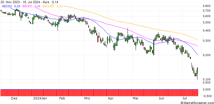 Chart SG/PUT/NASDAQ/60/0.1/20.09.24
