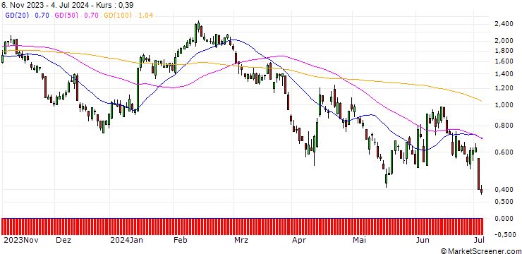 Chart SG/PUT/BARRICK GOLD CO./16/1/20.09.24