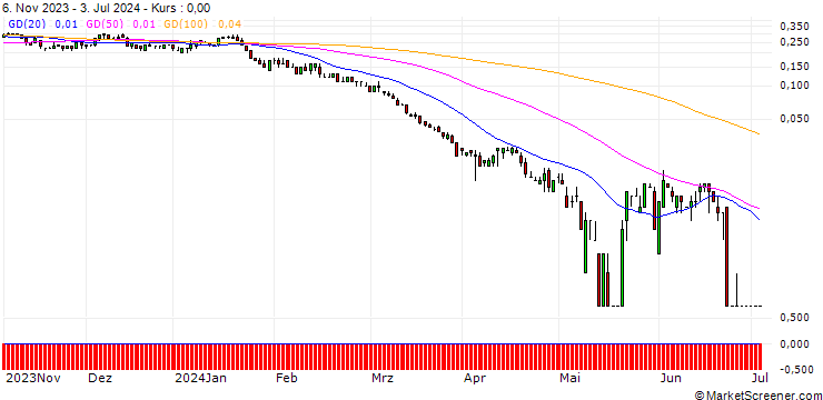Chart SG/PUT/EXXON MOBIL/80/0.1/20.09.24