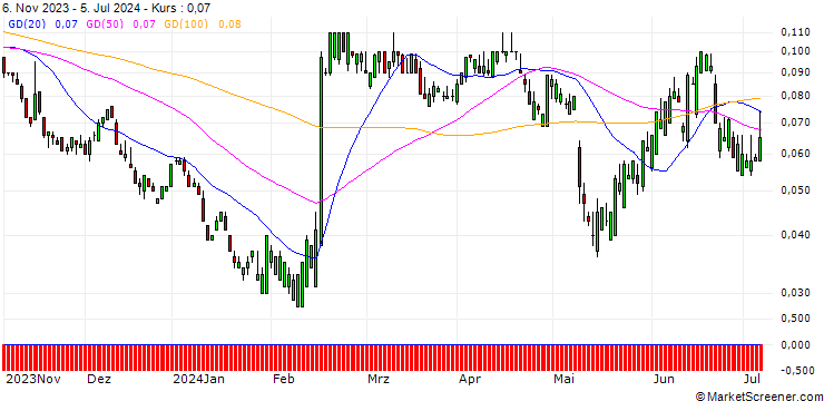 Chart SG/PUT/DROPBOX A/20/0.1/20.09.24