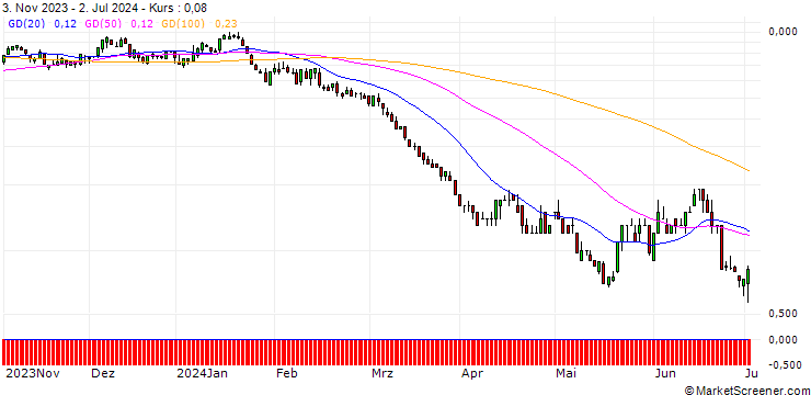 Chart SG/PUT/EXXON MOBIL/100/0.1/20.09.24