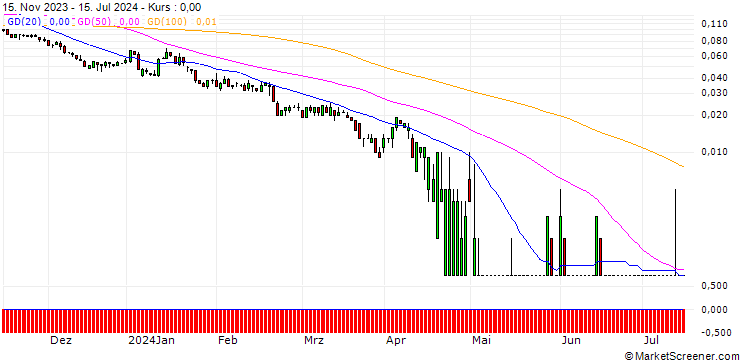 Chart SG/PUT/DELTA AIR LINES/25/0.1/20.09.24