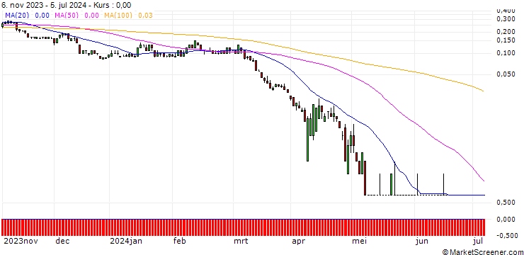 Chart SG/PUT/FREEPORT-MCMORAN/30/0.1/20.09.24