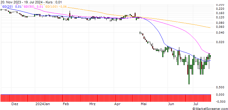 Chart SG/PUT/PINTEREST/26/0.1/20.09.24