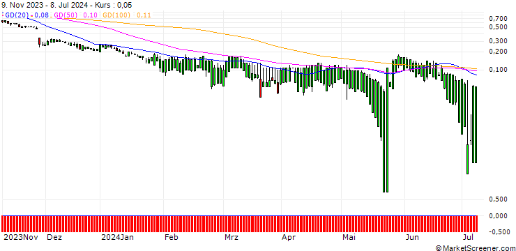 Chart SG/PUT/WORKDAY/160/0.1/20.09.24