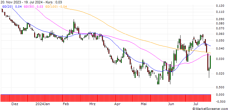 Chart SG/PUT/KRAFT HEINZ/30/0.1/20.09.24