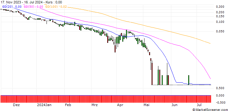 Chart SG/PUT/JPMORGAN CHASE/120/0.1/20.09.24