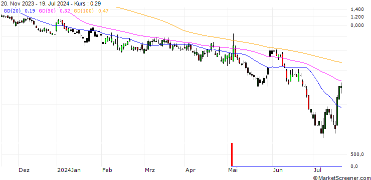 Chart SG/PUT/DATADOG A/100/0.1/20.09.24