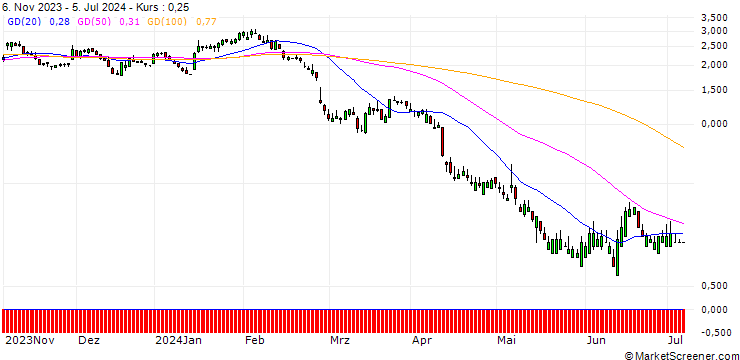 Chart SG/PUT/COUPANG A/16/1/20.09.24