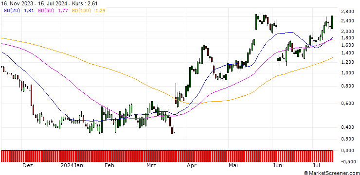 Chart SG/PUT/LULULEMON ATHLETICA/300/0.1/20.09.24