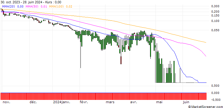 Chart SG/PUT/REGENERON PHARMACEUTICALS/600/0.01/20.09.24