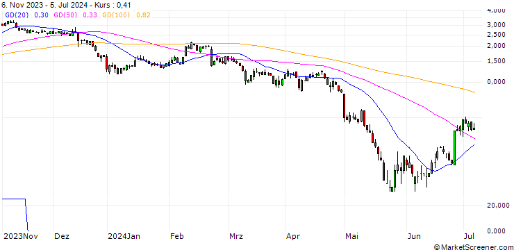 Chart SG/PUT/MODERNA/100/0.1/20.09.24