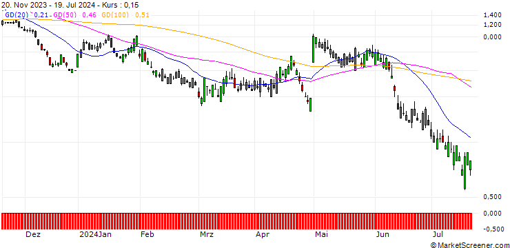 Chart SG/PUT/QORVO INC/100/0.1/20.09.24