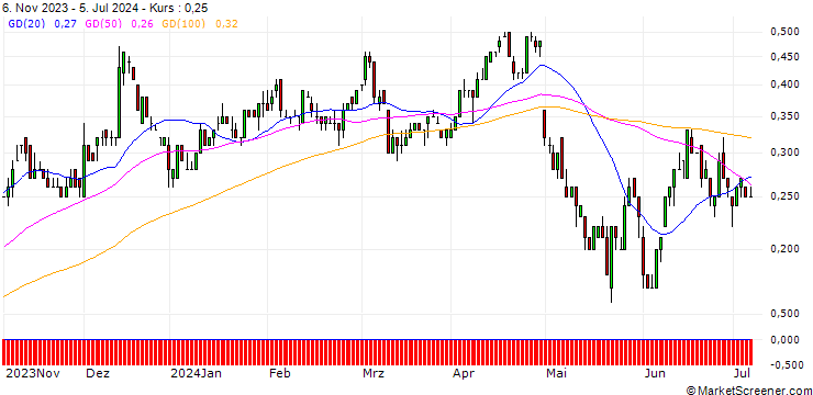 Chart SG/PUT/PFIZER INC/30/0.1/20.09.24