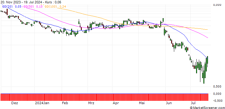 Chart SG/PUT/ZSCALER/120/0.1/20.09.24
