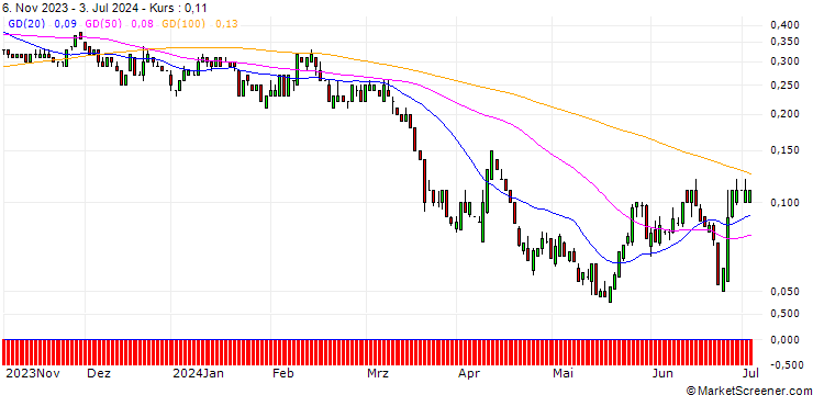 Chart SG/PUT/GENERAL MILLS/60/0.1/20.09.24
