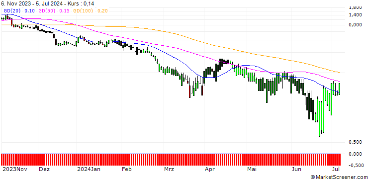 Chart SG/PUT/LOWES COMPANIES/180/0.1/20.09.24