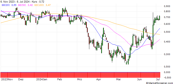 Chart SG/PUT/GENERAL MILLS/70/0.1/20.09.24