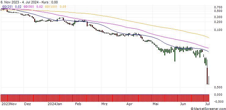 Chart SG/PUT/WELLS FARGO/45/0.1/20.09.24