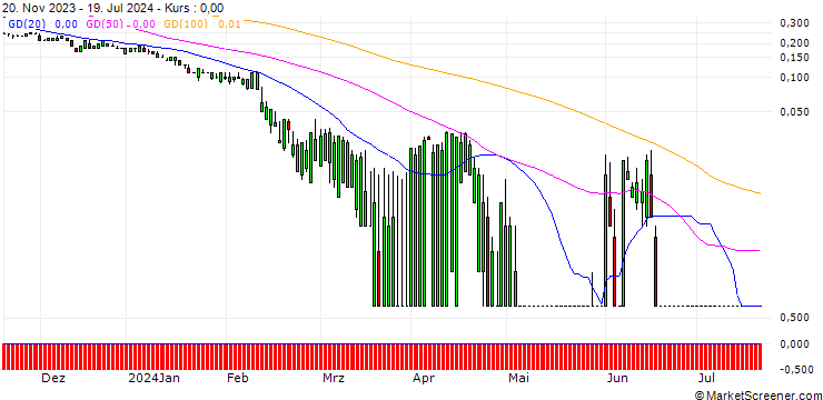 Chart SG/PUT/WASTE MANAGEMENT/140/0.1/20.09.24