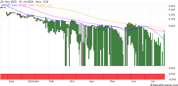 Chart SG/PUT/WORKDAY/140/0.1/20.09.24