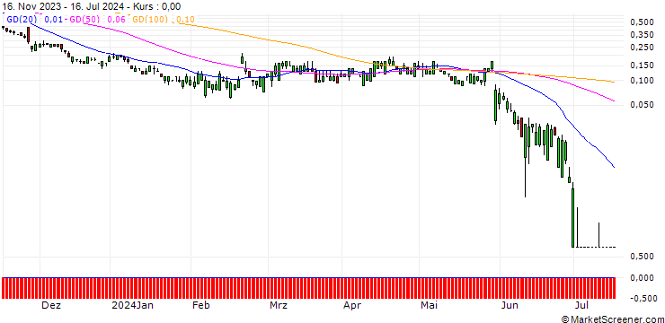 Chart SG/PUT/ZSCALER/100/0.1/20.09.24