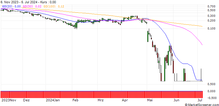 Chart SG/PUT/AMGEN/200/0.1/20.09.24