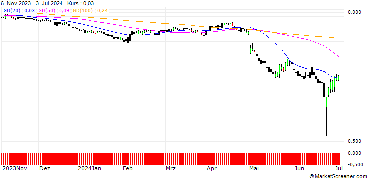 Chart SG/PUT/AMGEN/220/0.1/20.09.24