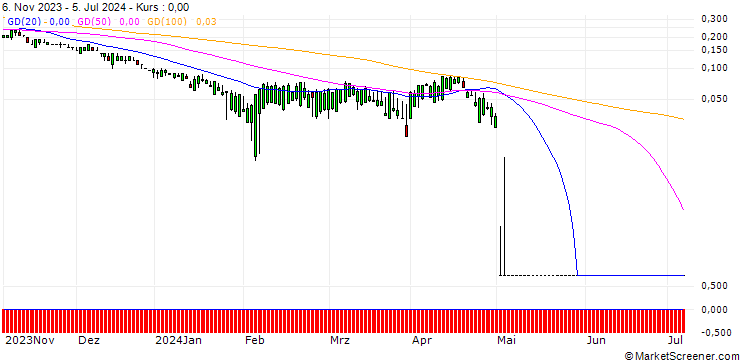 Chart SG/PUT/AMGEN/160/0.1/20.09.24