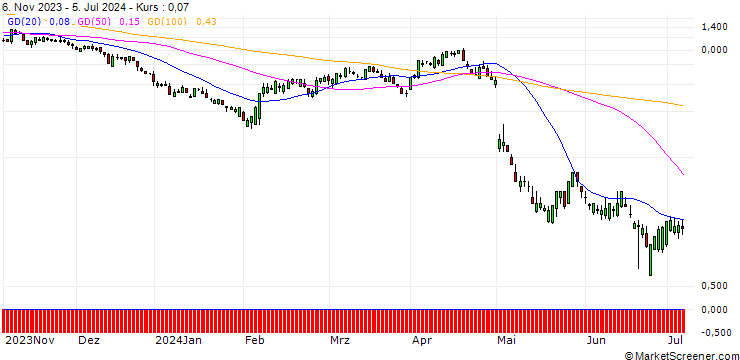 Chart SG/PUT/AMGEN/240/0.1/20.09.24