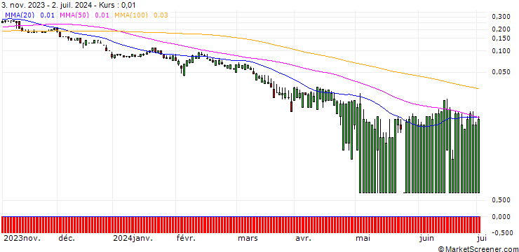 Chart SG/PUT/TYSON FOODS `A`/40/0.1/20.09.24