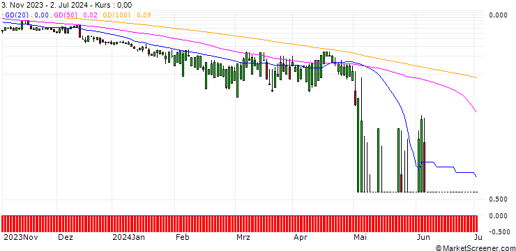 Chart SG/PUT/VERTEX PHARMACEUTICALS/250/0.1/20.09.24