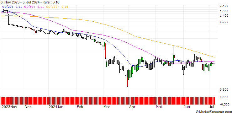 Chart SG/PUT/TARGET CORP/120/0.1/20.09.24