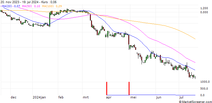 Chart SG/PUT/3M CO/84.06/0.1189/20.09.24