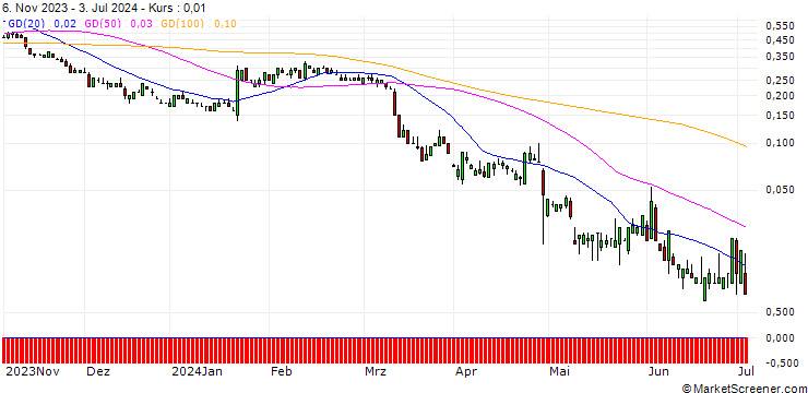 Chart SG/PUT/3M CO/67.24/0.1189/20.09.24