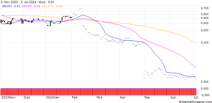 Chart JP MORGAN/CALL/FASTLY INC. A/26/0.1/17.01.25