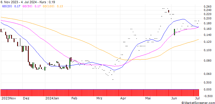 Chart JP MORGAN/PUT/LULULEMON ATHLETICA/280/0.01/17.01.25