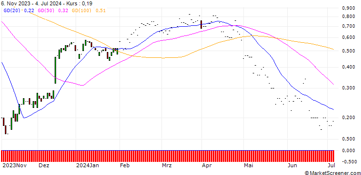 Chart JP MORGAN/CALL/ALIGN TECHNOLOGY/280/0.01/17.01.25