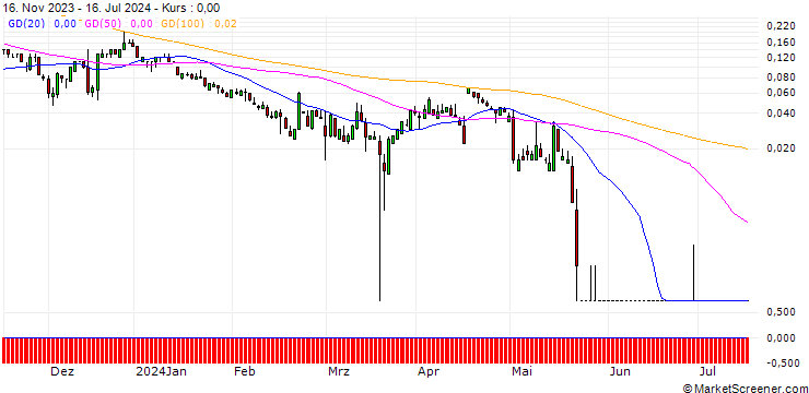 Chart SG/CALL/SIXT SE/150/0.1/20.12.24