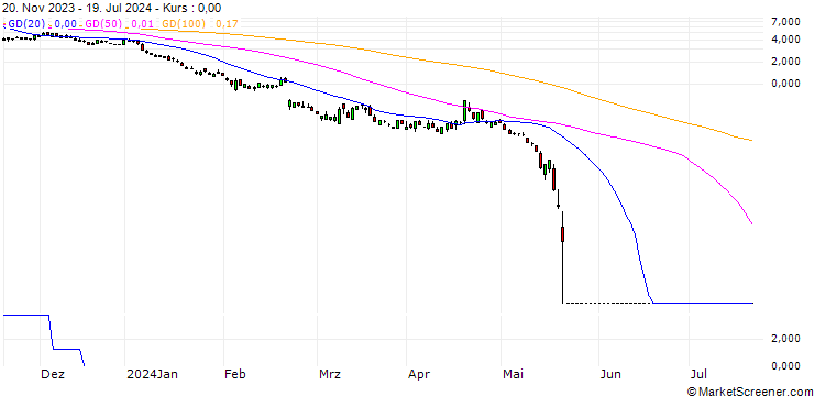 Chart SG/PUT/NVIDIA/44/1/20.09.24