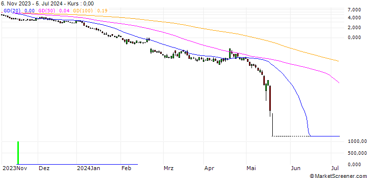 Chart SG/PUT/NVIDIA/42/1/20.09.24